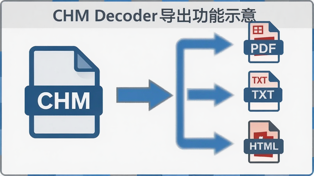 主体:CHM Decoder导出功能示意,从CHM文件导出为PDF、TXT、HTML三种格式。布局:左侧CHM文件图标,右侧三个格式图标,中间箭头连接。排版:流程图式布局。风格:简约商务风,灰色与蓝色搭配。细节:格式图标清晰,画质干净,无多余元素。