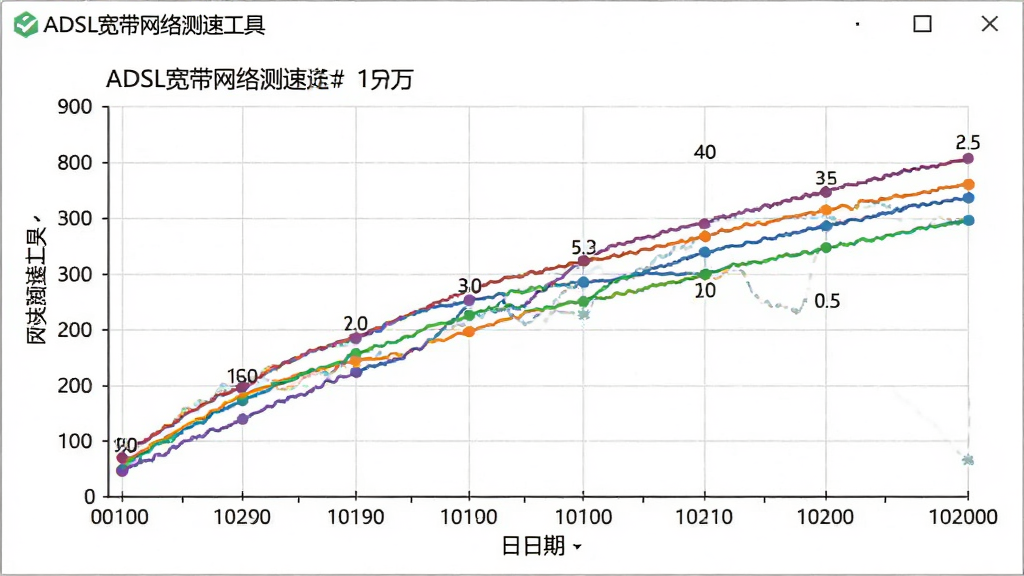 չʾ��ADSL����������ٹ��ߡ�����ʷ���ټ�¼���棬����Ϊ����ͳ��ͼ������Ϊ���ڣ�����Ϊ���٣������ǲ�ɫ�������ƣ�����Լ��ϸ�ڰ������ݵ�����ڱ�ǩ����������������Ϊ��ɫ��