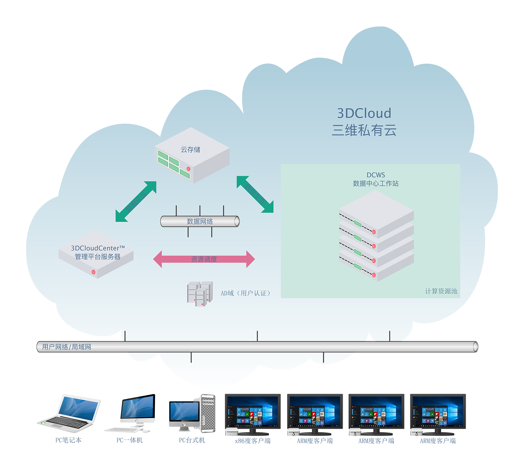 AEC Cloud��άЭͬ�����ƽ̨˽�л����������