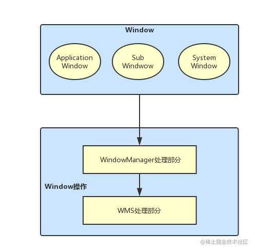 WindowManager��׿�洰�ڲ㼶�����ͼ