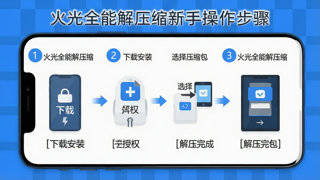 一张展示火光全能解压缩新手操作步骤的AI生成图片,画面以手机屏幕为主,屏幕上分步骤展示下载安装、授权、选择压缩包、解压完成的流程,每一步用数字标注,布局清晰,风格扁平化教程风,色调以蓝白为主,画质干净,画面中带有文字火光全能解压缩