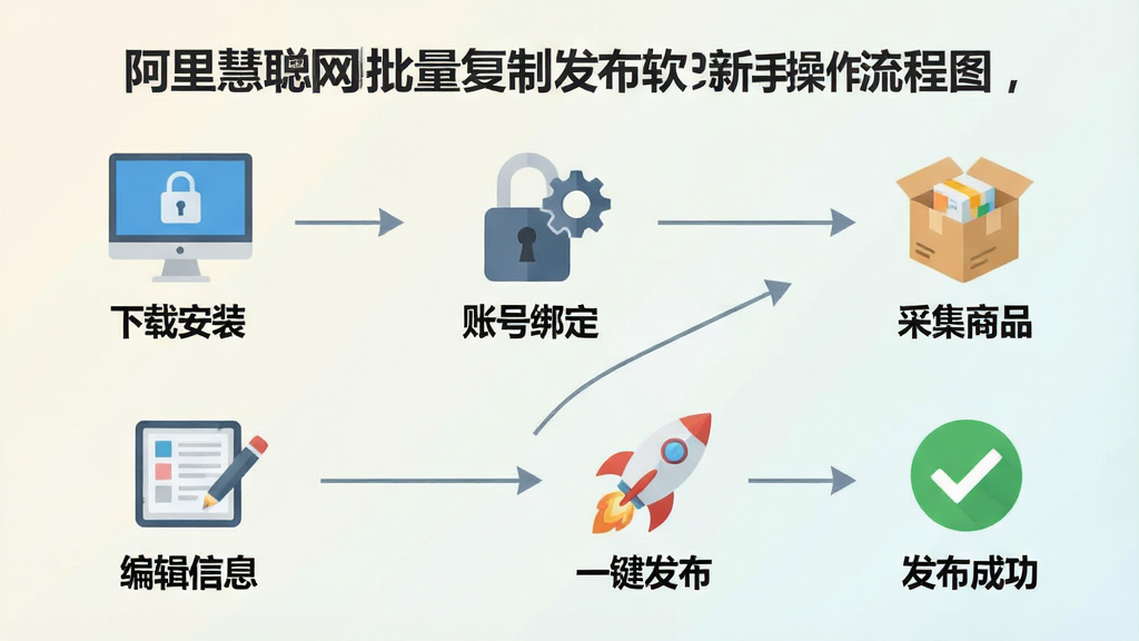 阿里慧聪网批量复制发布产品软件新手操作流程图,画面以信息图形式展示从下载安装到发布成功的六个步骤,每个步骤配有图标和简短文字说明,背景为浅色渐变,风格扁平化教育类,细节包含电脑图标、账号锁图标、商品盒图标、火箭发布图标、对勾完成图标,画质清晰,干净无多余元素,图中文字“下载安装”“账号绑定”“采集商品”“编辑信息”“一键发布”“发布成功”