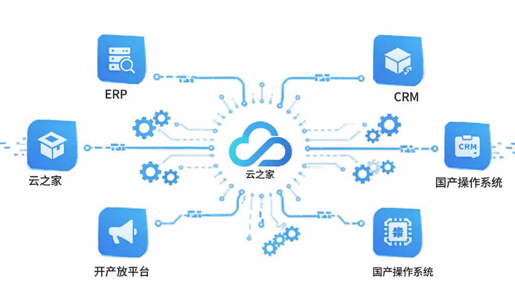 一张展示云之家开放平台与信创适配概念的图片,画面主体为多个系统图标通过线条连接至中心云之家标志,布局为放射状连接图,风格为科技蓝调扁平化风格,细节包括ERP、CRM、国产操作系统等图标、数据流线条、齿轮元素,画质高清,干净,无多余元素。