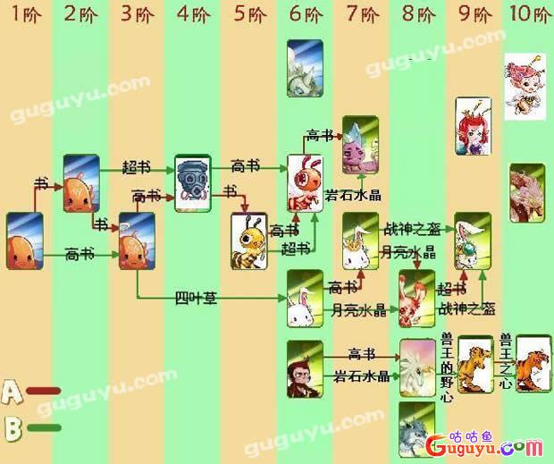萌宠进化录宠物进化形态对比图 喂养进化外观改造全流程展示