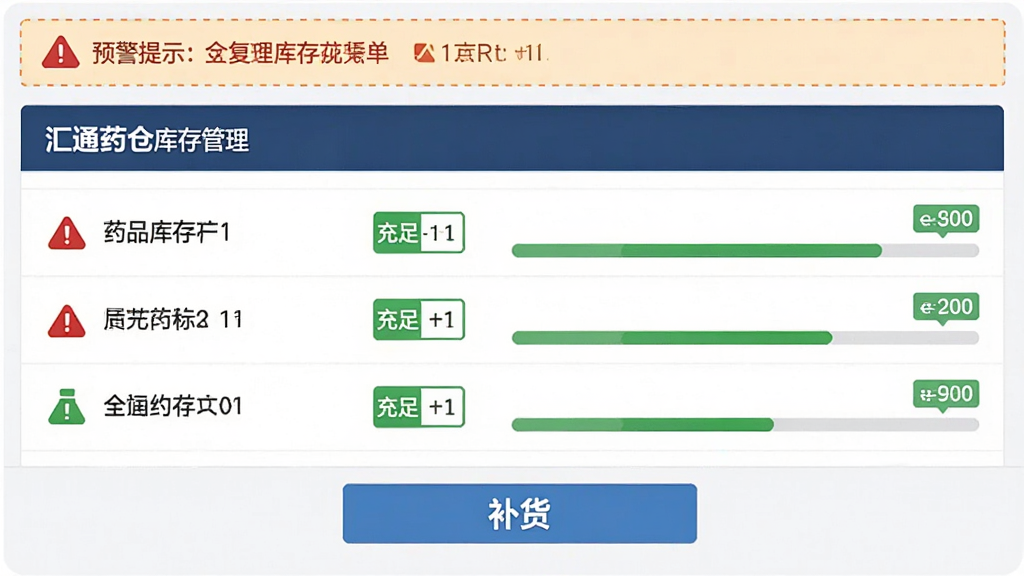 主体为汇通药仓库存管理界面,布局为上方是预警提示条,中间是药品库存列表带数量进度条,下方是补货按钮,排版清晰,风格为商务简约风,细节包括红色预警图标、绿色充足图标、数字标签,画质高清,干净,无多余元素