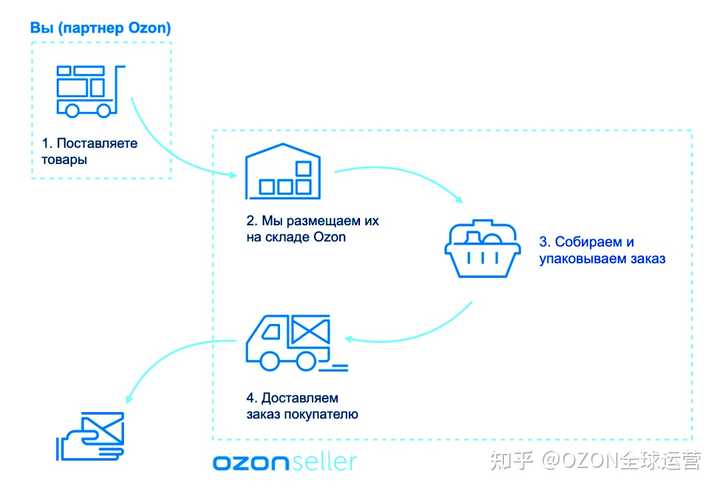 Ozon Seller���������ִ�������ͼ
