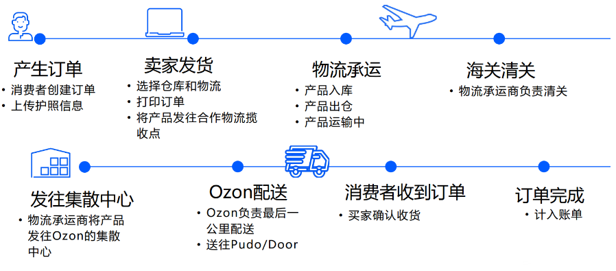 Ozon Seller���ֿ�����פ��Ӫȫ���̹�����ͼ