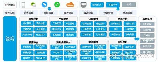 CloudCC CRM�۸񷽰��벿��ܹ�ͼ