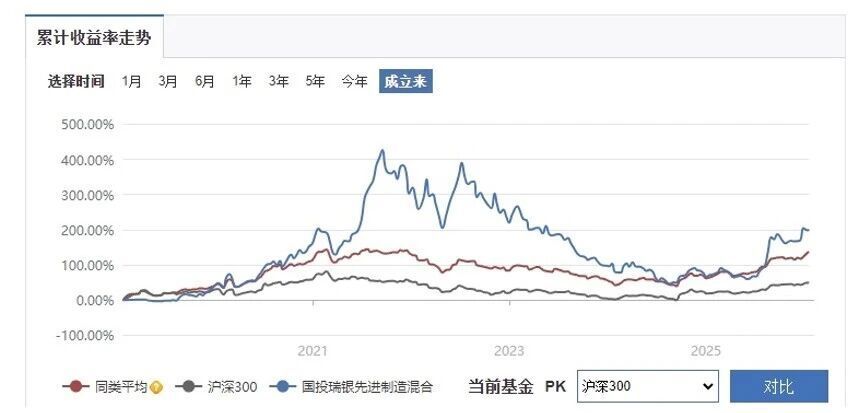 国投瑞银旗下基金业绩走势图与排名对比