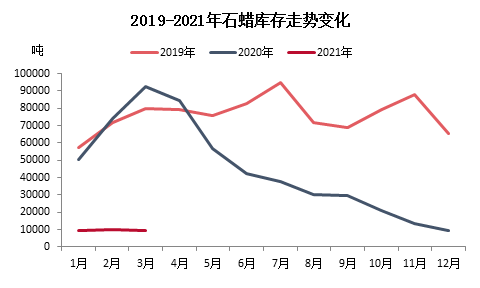 石蜡交流圈行情讨论 石蜡价格涨跌与炼厂检修动态