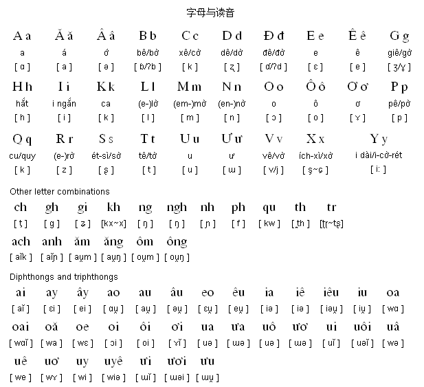 越南语零基础入门学习方法与发音字母表配图