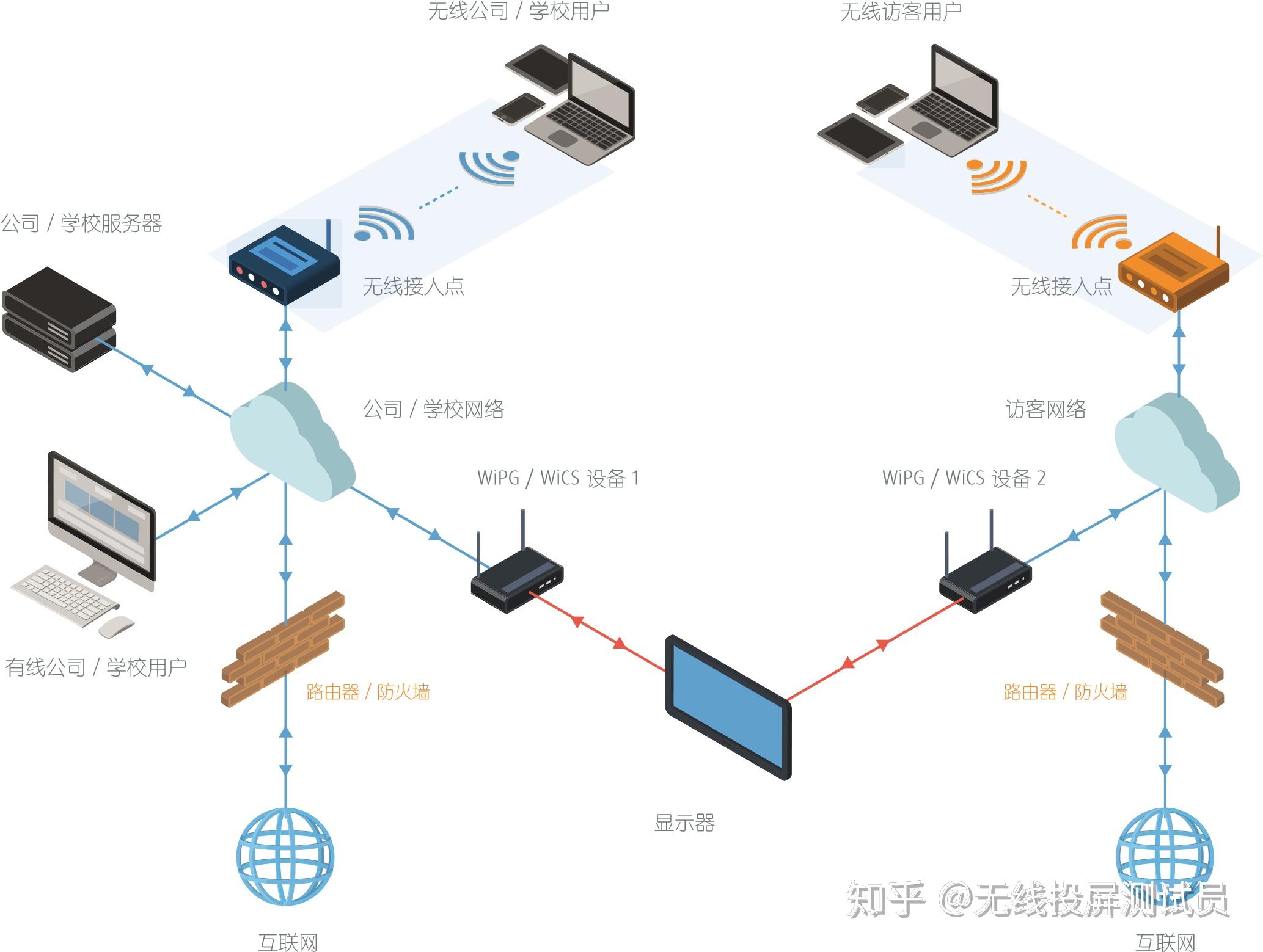 爱投屏路由器网络设置优化示意图