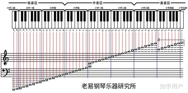 完美弹奏钢琴零基础速成技巧配图 钢琴键盘与简谱对照示意图