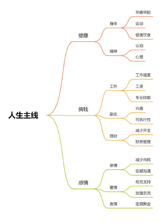 人生主线 真实经验分享 配图