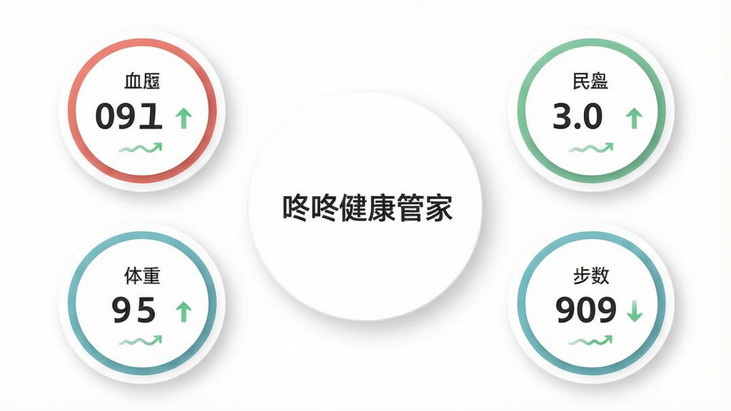 ����չʾһ�����Ľ��������Ǳ��̽��棬�����С����˽����ܼҡ���������Χ����Ѫѹ��Ѫ�ǡ����ء������ĸ�Բ�����ݿ�Ƭ��ÿ����Ƭ������ֵ�����Ƽ�ͷ������Ϊ��ɫ�����Ϊ�ִ���Լ��ϸ�ڰ�����͵���Ӱ�����������֣����ʸɾ����޶���Ԫ��