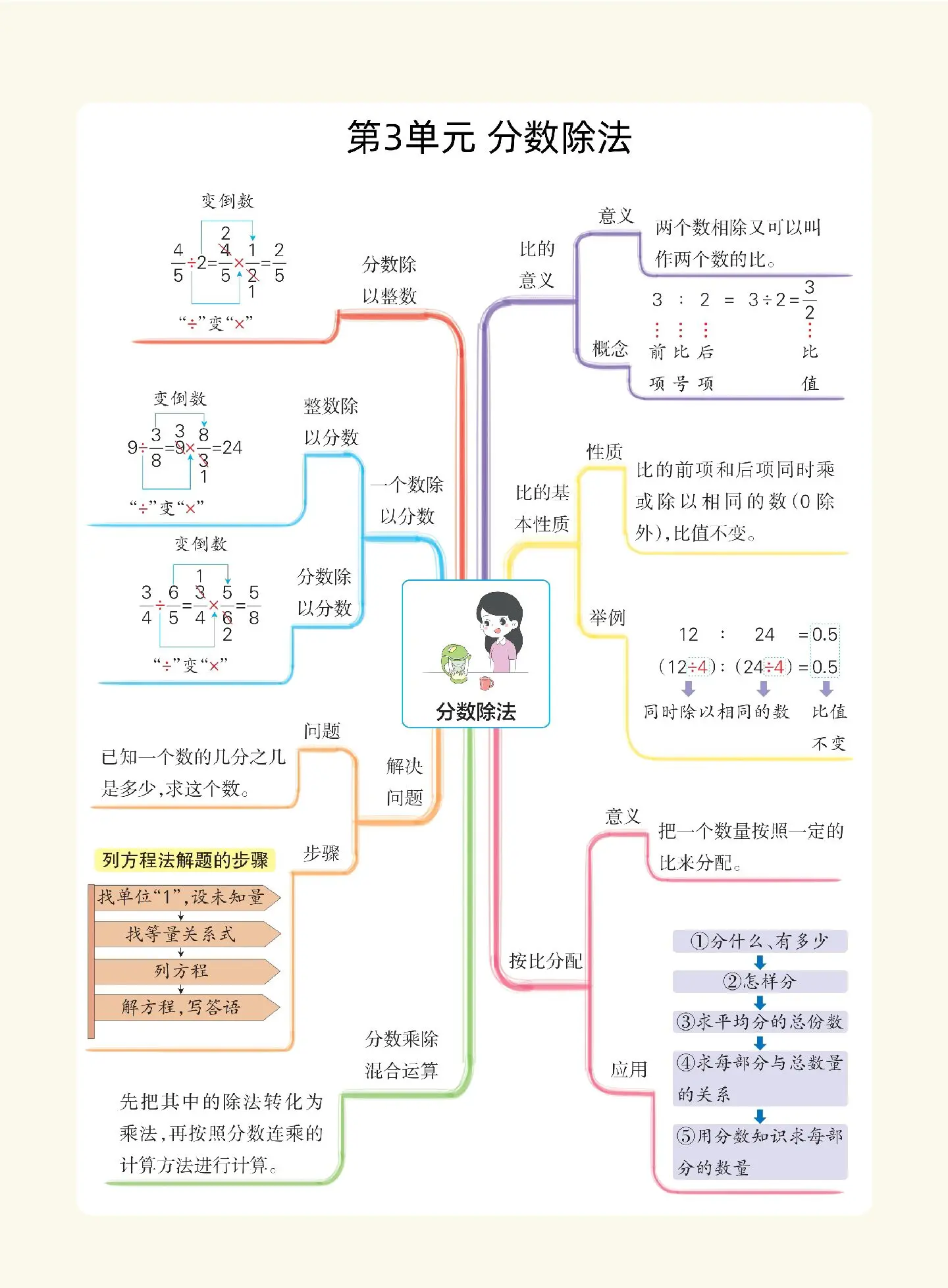 六年级数学上册重点知识归纳与学习方法 分数圆百分数知识梳理 适合六年级学生复习配图