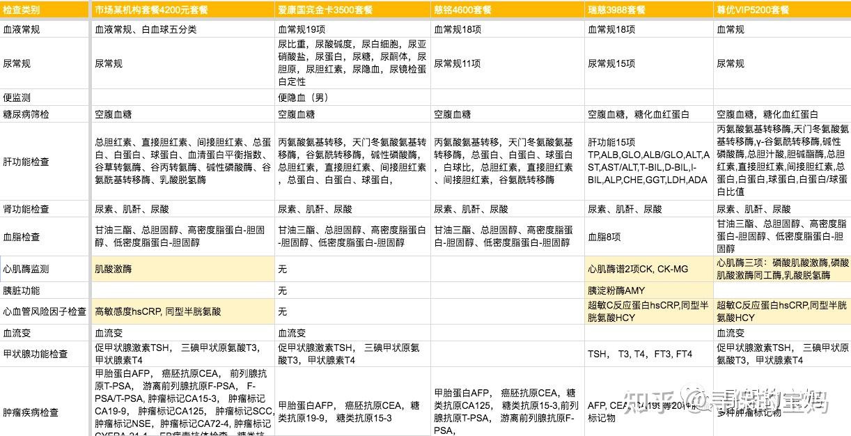 世迈健康体检套餐挑选对比场景图