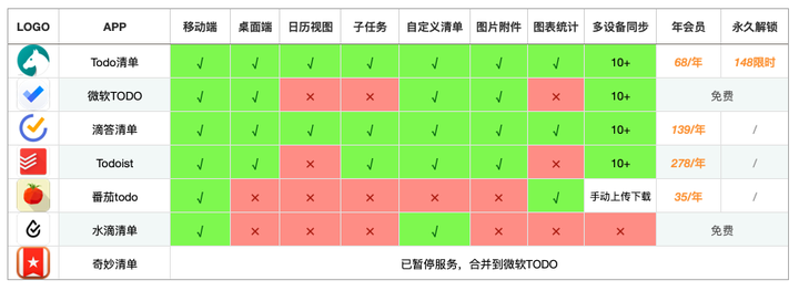 �����嵥(DoDoYoWeet Reminder)���������칤�߶ԱȲ���