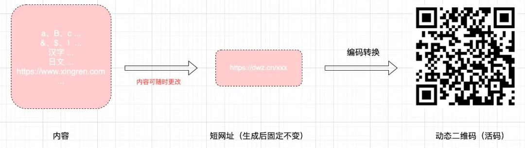 二维码制作生成神器 静态码动态码区别与选择场景图