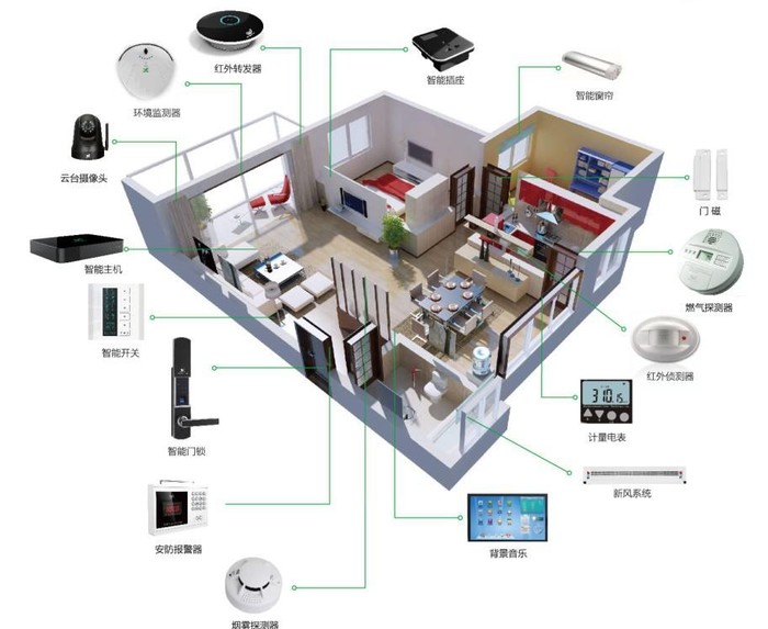 AIHome���ܼҾ����������豸����ͼ