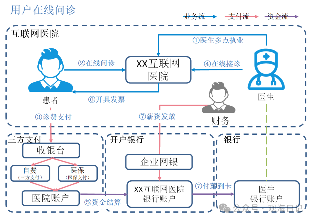 舒医汇在线问诊挂号就医全流程操作界面