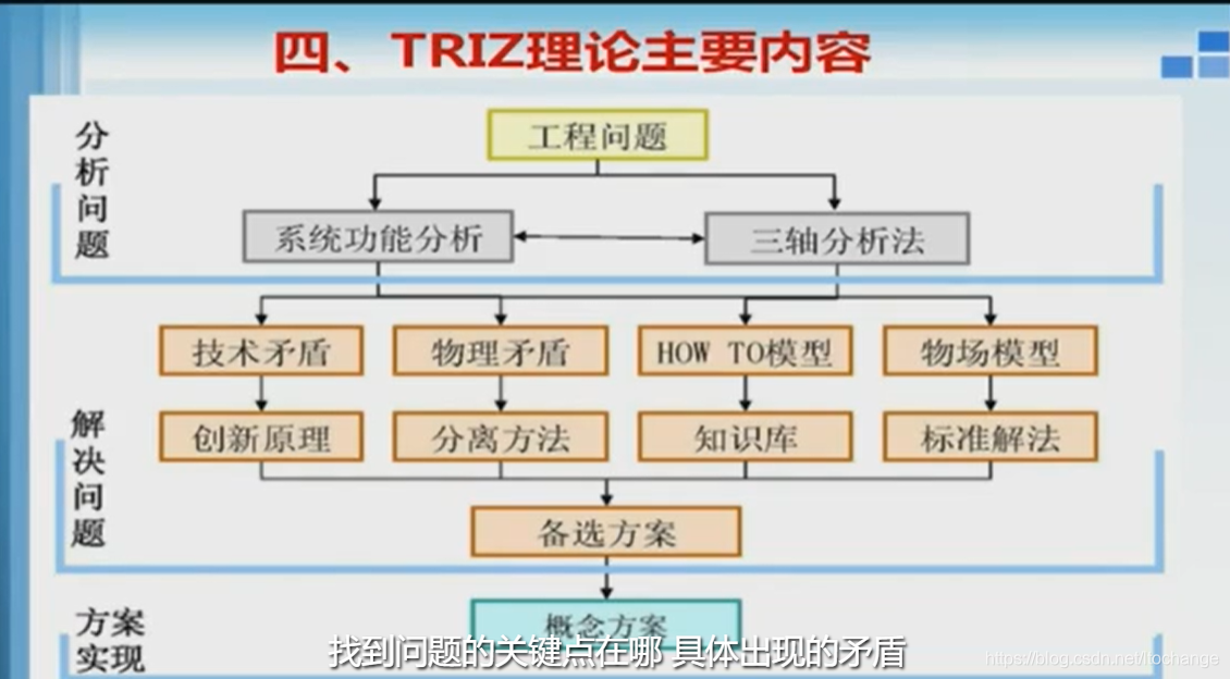 TRIZ���·���(��Ϊ)ì�ܾ���ָ�ԭ����վɢ���Ż�����