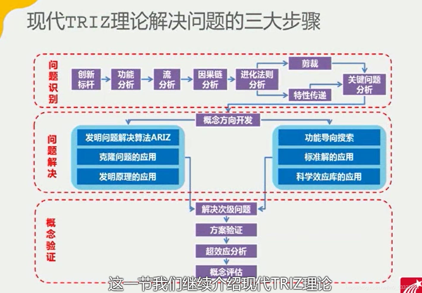 TRIZ���·���(��Ϊ)�ֻ��������ר��ͻ�Ʋ�Ʒ�Ż�ʵս