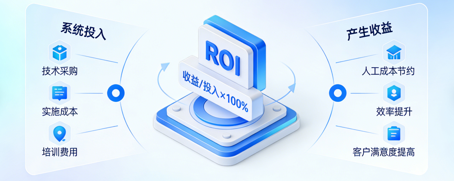 ROI����������ʹ�ò��� ����ɱ�����ó��ر���