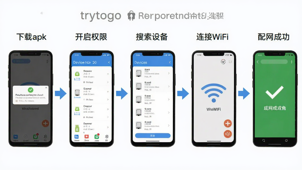 trytogo��׿�ֻ���װ��������������ͼ�����������չʾ����apk������Ȩ�ޡ������豸������WiFi�������ɹ�������裬ÿ�����������ֻ������ͼ���ͷָ�������ֺ������У�����ƽ���̷̳磬ϸ�ڰ���Ȩ�޵������豸�б���WiFiͼ�ꡢ�ɹ��Թ��������������ɾ����޶���Ԫ��